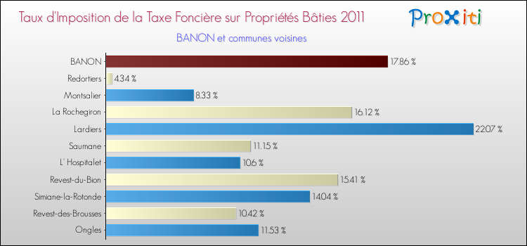 Taux d'imposition de la taxe foncière sur le bati 2011 pour BANON et les communes proches Comparaison des taux d'imposition de la taxe foncière sur le bati 2011 pour BANON et les communes voisines