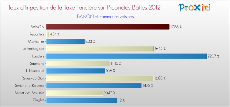 Taux d'imposition de la taxe foncière sur le bati 2012 pour BANON et les communes proches Comparaison des taux d'imposition de la taxe foncière sur le bati 2012 pour BANON et les communes voisines
