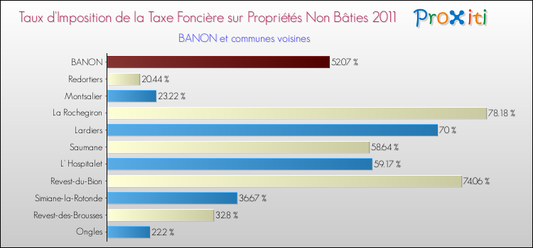 Taux d'imposition de la taxe foncière sur les immeubles et terrains non batis 2011 pour BANON et les communes proches Comparaison des taux d'imposition de la taxe foncière sur les immeubles et terrains non batis 2011 pour BANON et les communes voisines