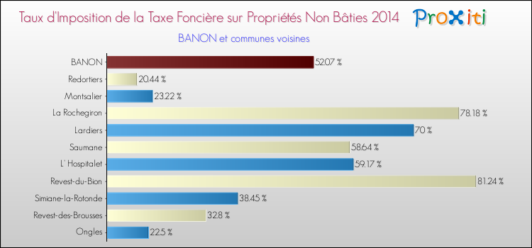 Taux d'imposition de la taxe foncière sur les immeubles et terrains non batis 2014 pour BANON et les communes proches Comparaison des taux d'imposition de la taxe foncière sur les immeubles et terrains non batis 2014 pour BANON et les communes voisines