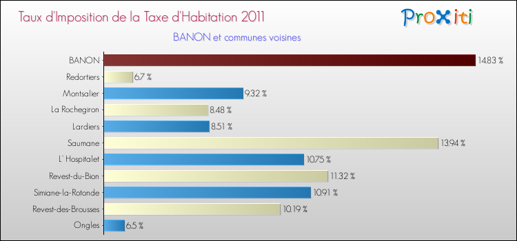 Taux d'imposition de la taxe d'habitation 2011 pour BANON et les communes proches Comparaison des taux d'imposition de la taxe d'habitation 2011 pour BANON et les communes voisines