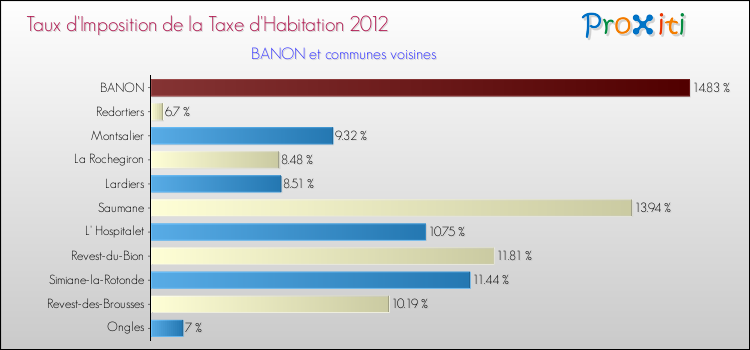 Taux d'imposition de la taxe d'habitation 2012 pour BANON et les communes proches Comparaison des taux d'imposition de la taxe d'habitation 2012 pour BANON et les communes voisines