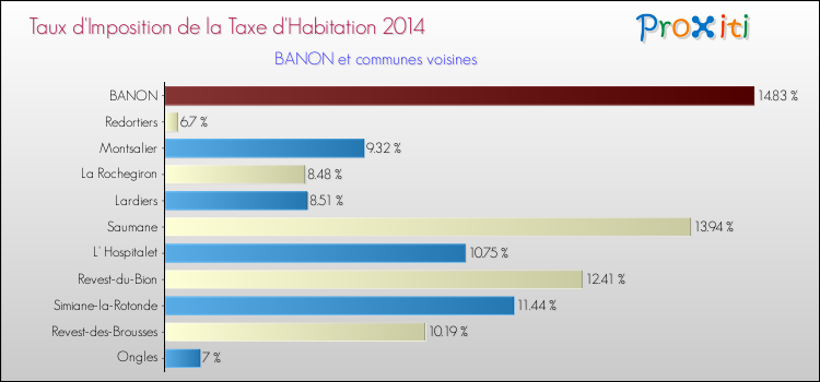 Taux d'imposition de la taxe d'habitation 2014 pour BANON et les communes proches Comparaison des taux d'imposition de la taxe d'habitation 2014 pour BANON et les communes voisines