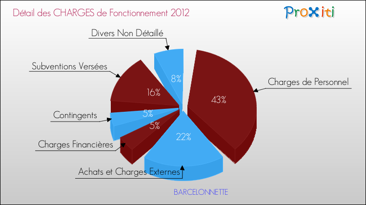 Décomposition des Charges de Fonctionnement 2012 de la commune de BARCELONNETTE Charges de Fonctionnement 2012 pour la commune de BARCELONNETTE