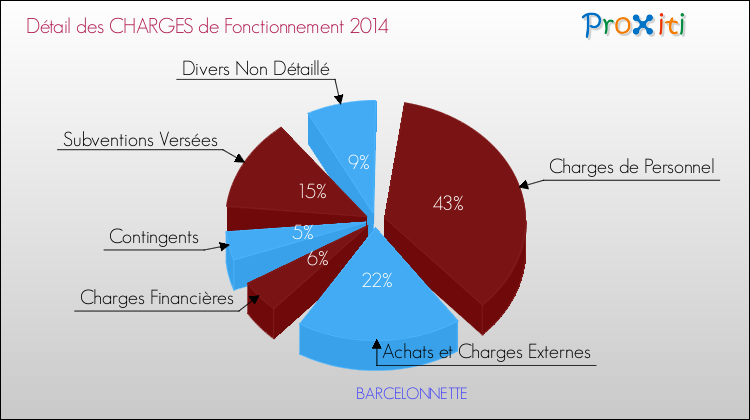 Décomposition des Charges de Fonctionnement 2014 de la commune de BARCELONNETTE Charges de Fonctionnement 2014 pour la commune de BARCELONNETTE