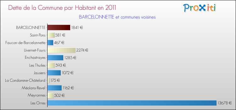Dette par habitant de la commune en 2011 pour BARCELONNETTE et les communes proches Comparaison de la dette par habitant de la commune en 2011 pour BARCELONNETTE et les communes voisines