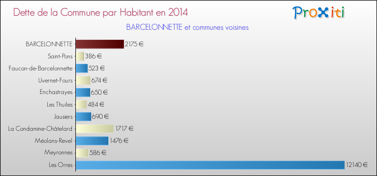 Dette par habitant de la commune en 2014 pour BARCELONNETTE et les communes proches Comparaison de la dette par habitant de la commune en 2014 pour BARCELONNETTE et les communes voisines