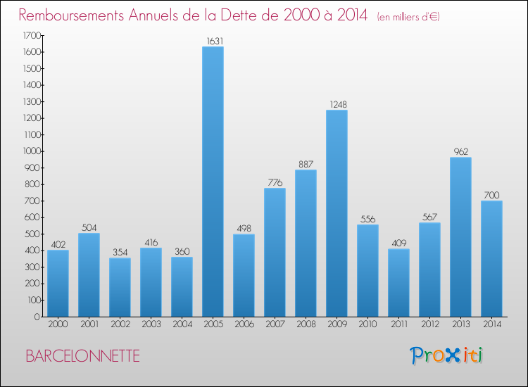 Evolution de l'annuité de la dette pour la commune de BARCELONNETTE de 2000 à 2014 Annuités de la dette pour BARCELONNETTE de 2000 à 2014