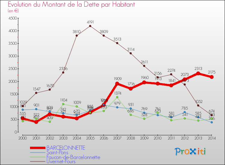 Evolution de la dette par habitant pour la commune de BARCELONNETTE et les communes proches de 2000 à 2014 Comparaison de la dette par habitant pour BARCELONNETTE et les communes voisines de 2000 à 2014