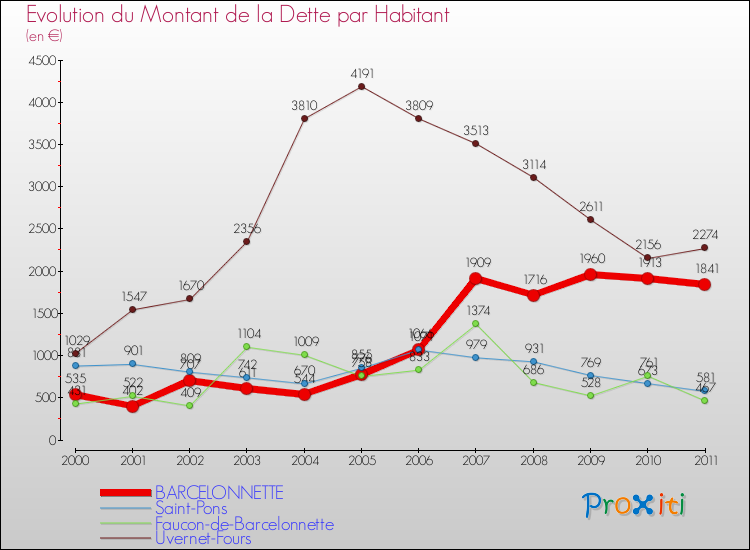 Evolution de la dette par habitant pour la commune de BARCELONNETTE et les communes proches Comparaison de la dette par habitant pour BARCELONNETTE et les communes voisines