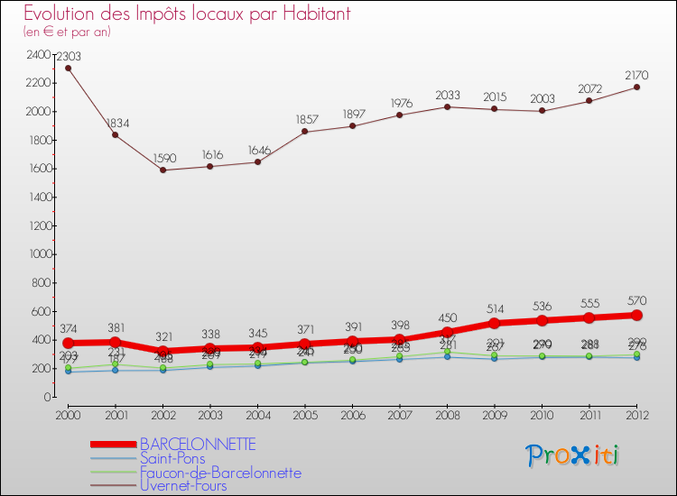 Evolution et montant des impôts locaux par Habitant pour BARCELONNETTE et les communes proches Comparaison des impôts locaux par habitant pour BARCELONNETTE et les communes voisines