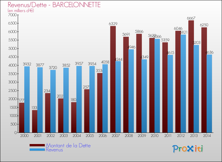 Evolution comparée de la dette et des revenus pour la commune de BARCELONNETTE de 2000 à 2014 Comparaison de la dette et des revenus pour BARCELONNETTE de 2000 à 2014