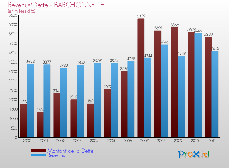 Evolution comparée de la dette et des revenus pour la commune de BARCELONNETTE de 2000 à 2011 Comparaison de la dette et des revenus pour BARCELONNETTE de 2000 à 2011