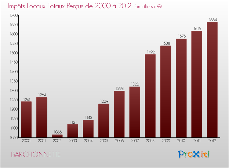Evolution des Impôts Locaux pour la commune de BARCELONNETTE de 2000 à 2012 Evolution des Impôts Locaux pour BARCELONNETTE de 2000 à 2012