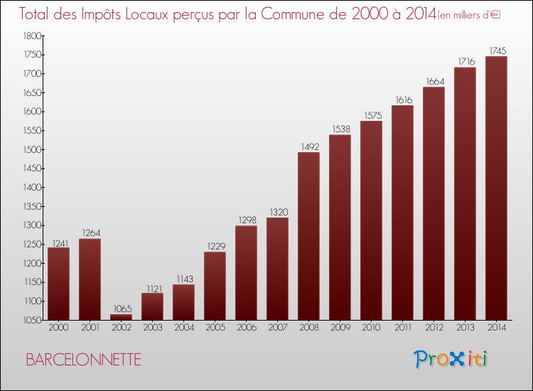 Evolution des Impôts Locaux pour la commune de BARCELONNETTE de 2000 à 2014 Evolution des Impôts Locaux pour BARCELONNETTE de 2000 à 2014