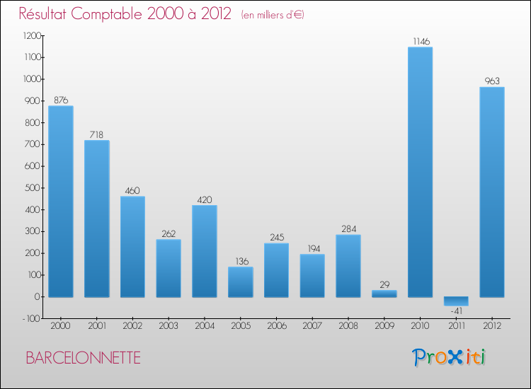 Evolution du résultat comptable pour la commune de BARCELONNETTE de 2000 à 2012 Evolution du résultat comptable pour BARCELONNETTE de 2000 à 2012