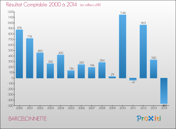 Evolution du résultat comptable pour la commune de BARCELONNETTE de 2000 à 2014 Evolution du résultat comptable pour BARCELONNETTE de 2000 à 2014