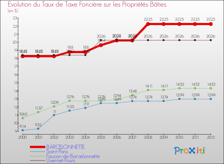 Evolution du taux de la taxe foncière sur le bati pour BARCELONNETTE et les communes proches de 2000 à 2012 Comparaison des taux de taxe foncière sur le bati pour BARCELONNETTE et les communes voisines de 2000 à 2012