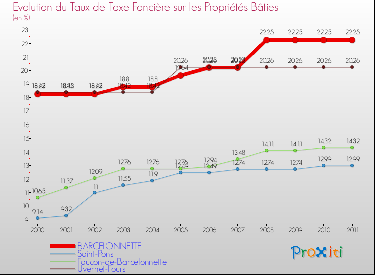 Evolution du taux de la taxe foncière sur le bati pour BARCELONNETTE et les communes proches Comparaison des taux de taxe foncière sur le bati pour BARCELONNETTE et les communes voisines