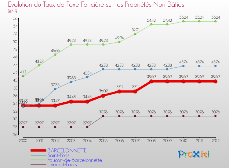 Evolution du taux de la taxe foncière sur les immeubles et terrains non batis pour BARCELONNETTE et les communes proches de 2000 à 2012 Comparaison des taux de la taxe foncière sur les immeubles et terrains non batis pour BARCELONNETTE et les communes voisines de 2000 à 2012