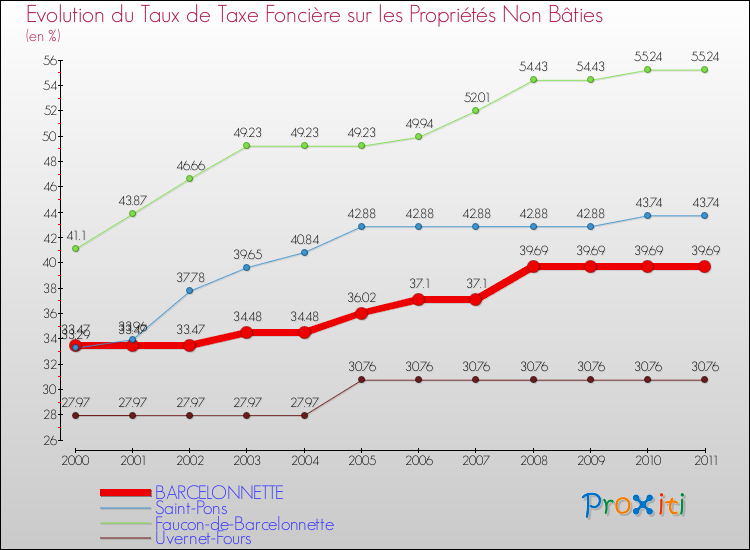 Evolution du taux de la taxe foncière sur les immeubles et terrains non batis pour BARCELONNETTE et les communes proches Comparaison des taux de la taxe foncière sur les immeubles et terrains non batis pour BARCELONNETTE et les communes voisines