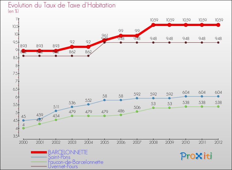 Evolution du taux de la taxe d'habitation pour BARCELONNETTE et les communes proches Comparaison des taux de la taxe d'habitation pour BARCELONNETTE et les communes voisines