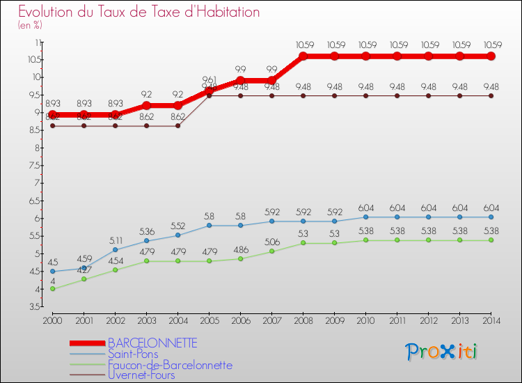 Evolution du taux de la taxe d'habitation pour BARCELONNETTE et les communes proches de 2000 à 2014 Comparaison des taux de la taxe d'habitation pour BARCELONNETTE et les communes voisines de 2000 à 2014