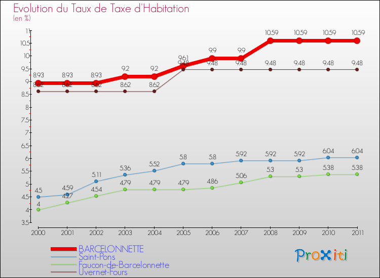 Evolution du taux de la taxe d'habitation pour BARCELONNETTE et les communes proches Comparaison des taux de la taxe d'habitation pour BARCELONNETTE et les communes voisines