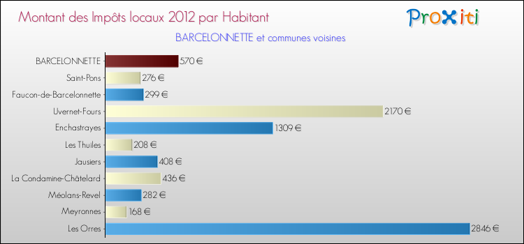 Montant des impôts locaux par Habitant pour BARCELONNETTE et les communes proches Comparaison des impôts locaux par habitant pour BARCELONNETTE et les communes voisines