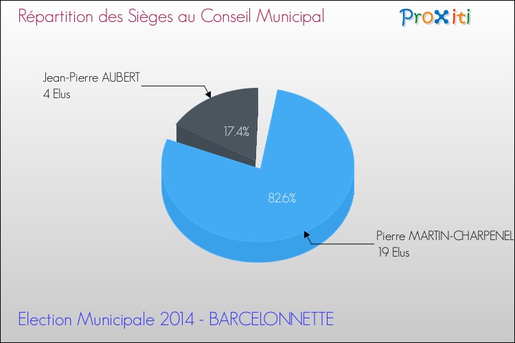 Répartition des élus au conseil municipal entre les listes à l'issue du 1er Tour des Elections Municipales 2014 de la commune de BARCELONNETTE Elections Municipales 2014 - Répartition des élus au conseil municipal entre les listes à l'issue du 1er Tour pour la commune de BARCELONNETTE