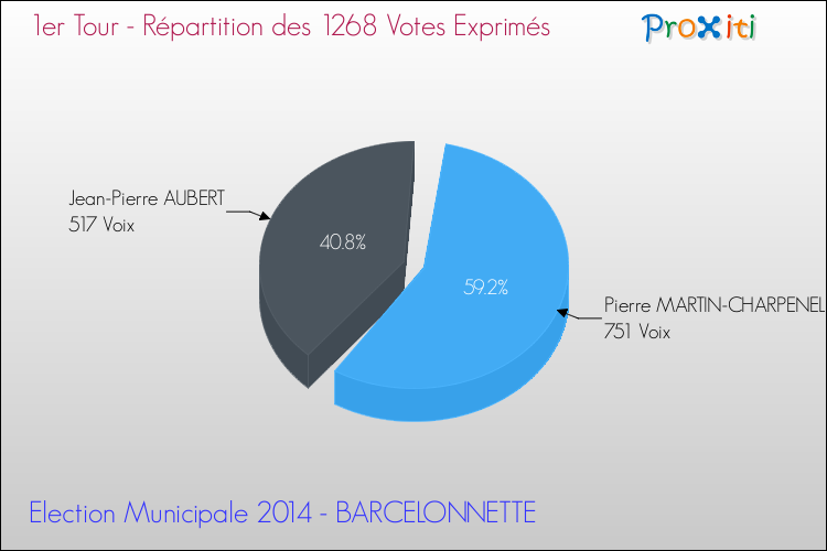 Répartition des votes exprimés au 1er Tour des Elections Municipales 2014 de la commune de BARCELONNETTE Elections Municipales 2014 - Répartition des votes exprimés au 1er Tour pour la commune de BARCELONNETTE