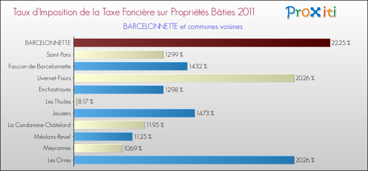 Taux d'imposition de la taxe foncière sur le bati 2011 pour BARCELONNETTE et les communes proches Comparaison des taux d'imposition de la taxe foncière sur le bati 2011 pour BARCELONNETTE et les communes voisines