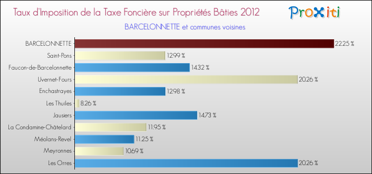 Taux d'imposition de la taxe foncière sur le bati 2012 pour BARCELONNETTE et les communes proches Comparaison des taux d'imposition de la taxe foncière sur le bati 2012 pour BARCELONNETTE et les communes voisines