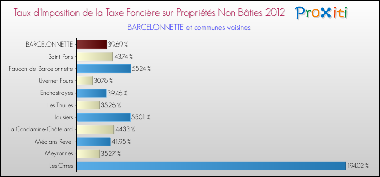Taux d'imposition de la taxe foncière sur les immeubles et terrains non batis 2012 pour BARCELONNETTE et les communes proches Comparaison des taux d'imposition de la taxe foncière sur les immeubles et terrains non batis 2012 pour BARCELONNETTE et les communes voisines