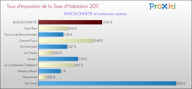 Taux d'imposition de la taxe d'habitation 2011 pour BARCELONNETTE et les communes proches Comparaison des taux d'imposition de la taxe d'habitation 2011 pour BARCELONNETTE et les communes voisines