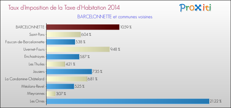 Taux d'imposition de la taxe d'habitation 2014 pour BARCELONNETTE et les communes proches Comparaison des taux d'imposition de la taxe d'habitation 2014 pour BARCELONNETTE et les communes voisines