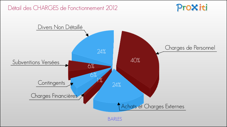 Décomposition des Charges de Fonctionnement 2012 de la commune de BARLES Charges de Fonctionnement 2012 pour la commune de BARLES