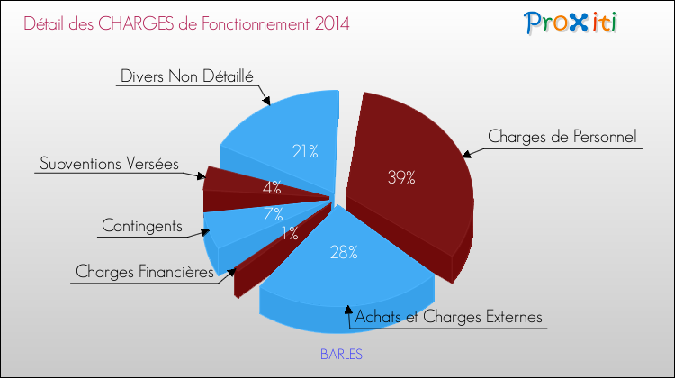 Décomposition des Charges de Fonctionnement 2014 de la commune de BARLES Charges de Fonctionnement 2014 pour la commune de BARLES