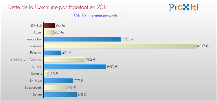 Dette par habitant de la commune en 2011 pour BARLES et les communes proches Comparaison de la dette par habitant de la commune en 2011 pour BARLES et les communes voisines