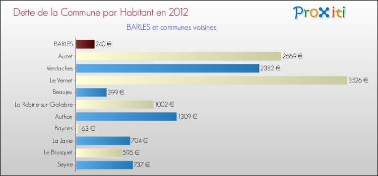 Dette par habitant de la commune en 2012 pour BARLES et les communes proches Comparaison de la dette par habitant de la commune en 2012 pour BARLES et les communes voisines