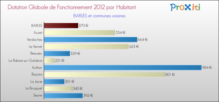 Montant des dotations globales de fonctionnement DGF par Habitant pour BARLES et les communes proches Comparaison des des dotations globales de fonctionnement DGF par habitant pour BARLES et les communes voisines