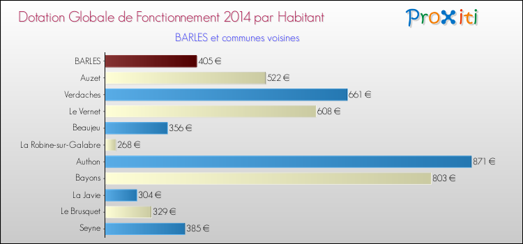 Montant des dotations globales de fonctionnement DGF par Habitant pour BARLES et les communes proches en 2014. Comparaison des des dotations globales de fonctionnement DGF par habitant pour BARLES et les communes voisines en 2014.