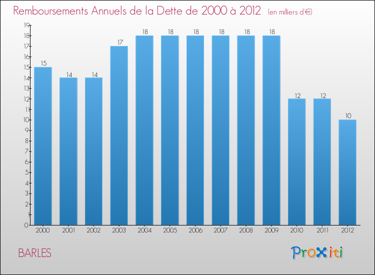 Evolution de l'annuité de la dette pour la commune de BARLES de 2000 à 2012 Annuités de la dette pour BARLES de 2000 à 2012