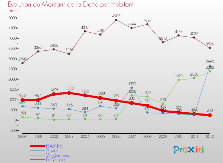 Evolution de la dette par habitant pour la commune de BARLES et les communes proches de 2000 à 2012 Comparaison de la dette par habitant pour BARLES et les communes voisines de 2000 à 2012