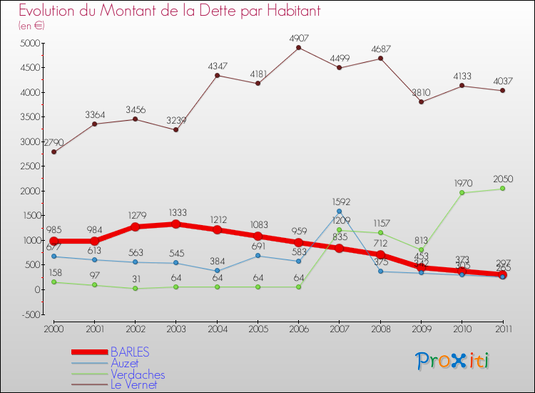 Evolution de la dette par habitant pour la commune de BARLES et les communes proches Comparaison de la dette par habitant pour BARLES et les communes voisines