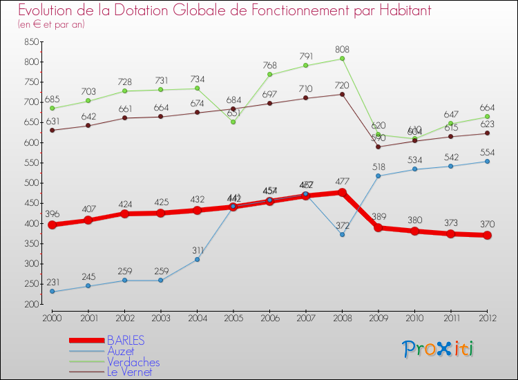 Evolution et montant de la dotation globale de fonctionnement par Habitant pour BARLES et les communes proches Comparaison des dotations globales de fonctionnement par habitant pour BARLES et les communes voisines