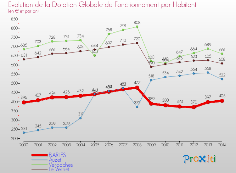 Evolution et montant de la dotation globale de fonctionnement par Habitant pour BARLES et les communes proches de 2000 à 2014. Comparaison des dotations globales de fonctionnement par habitant pour BARLES et les communes voisines de 2000 à 2014.