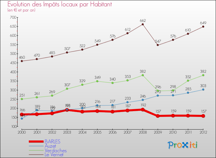 Evolution et montant des impôts locaux par Habitant pour BARLES et les communes proches Comparaison des impôts locaux par habitant pour BARLES et les communes voisines