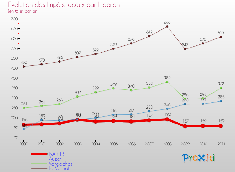Evolution et montant des impôts locaux par Habitant pour BARLES et les communes proches Comparaison des impôts locaux par habitant pour BARLES et les communes voisines