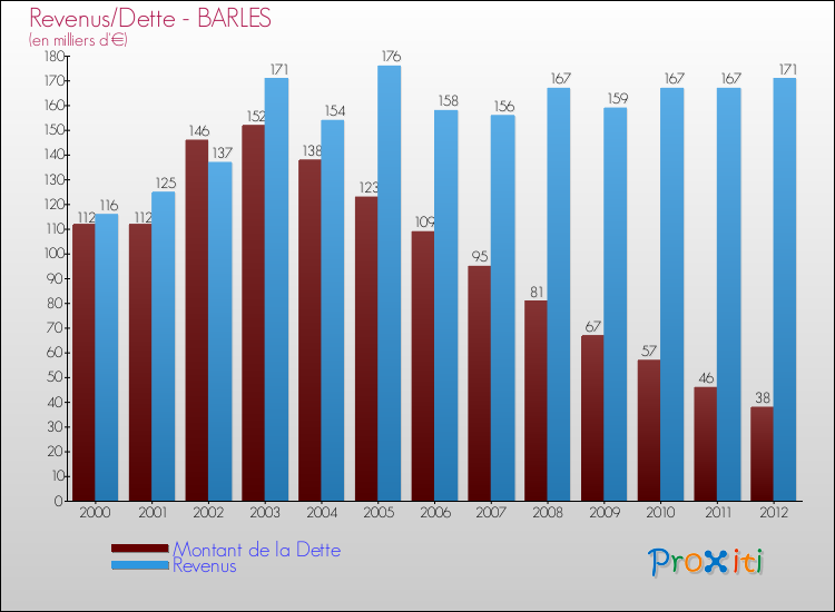 Evolution comparée de la dette et des revenus pour la commune de BARLES de 2000 à 2012 Comparaison de la dette et des revenus pour BARLES de 2000 à 2012